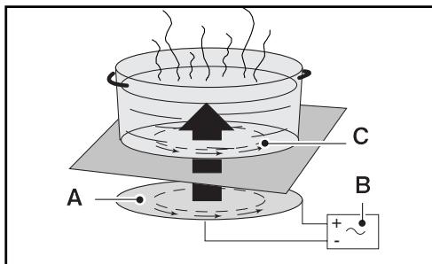 DE DIETRICH DTI 1127 X - THE INDUCTION PRINCIPLE - 1