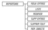 SAGEM D16T - Synoptique des menus - 1