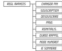 SAGEM D16T - Synoptique des menus - 2
