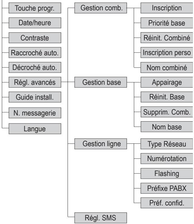 SAGEM D55T - Choisir une sonnerie - 7