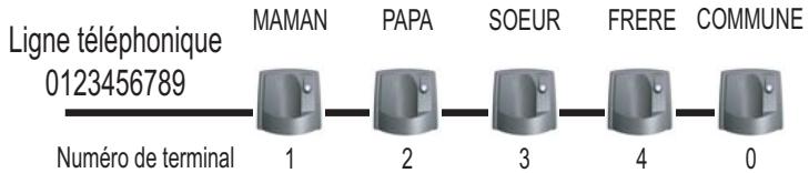 SAGEM D55T - Modifier le numéro de terminal - 1