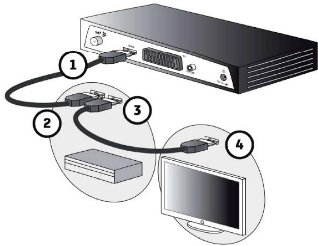 SAGEM DS81 HD - Raccorder un amplificateur équipé d'une prise HDMI - 1