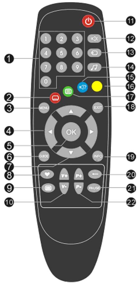 SAGEM DT60/65 - Description de la télécommande - 1