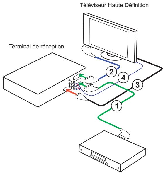 SAGEM IHD 91 - Raccordement à un téléviseur et à un magnétoscope ou graveur de DVD - 1
