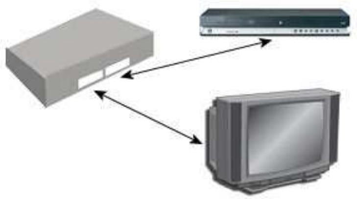 SAGEM ISD75 - Raccordement au téléviseur et au magnétoscope / graveur de DVD - 1