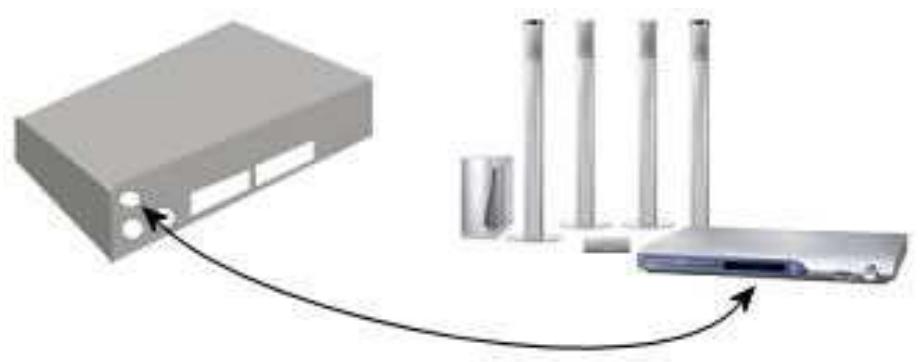 SAGEM ISD75 - Raccordement à un amplificateur home cinema - 1