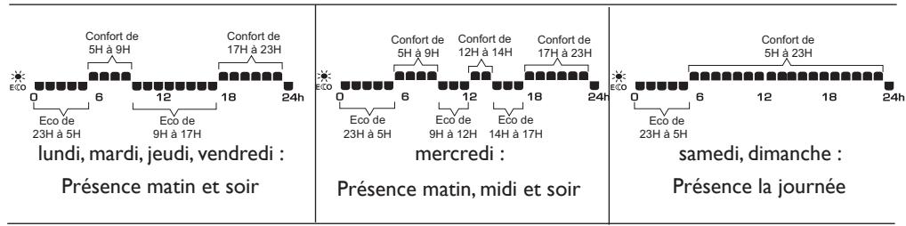 SAUTER BACHATA - Programmation pré-enregistrée en usine : - 1