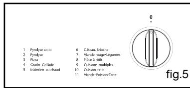 SAUTER SCI1061W - Après ces 3 actions, le four chauffe : - 6
