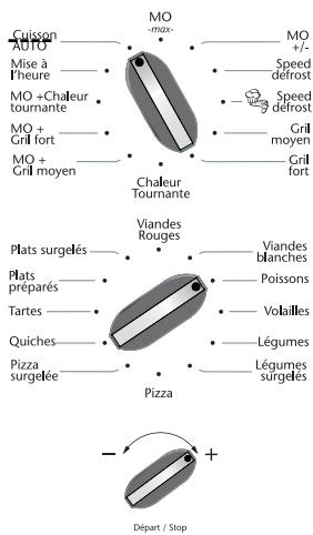 Cuisson AUTO Mise à l'heure MO +Chaleur tournante MO + Gril fort MO + Gril moyen MO - max- Chaleur Tournante MO +/- Speed défrost Speed défrost Gril moyen Gril fort Plats surgelés Plats préparés Tartes Quiches Pizza surgelée Viandes Rouges Viandes blanches Poissons Volailles Légumes Légumes surgelés Pizza + Départ / Stop
