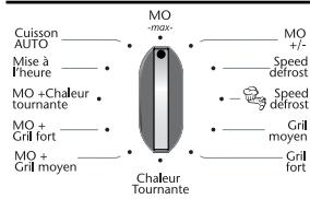 Cuisson AUTO Mise à l'heure MO +Chaleur tournante MO + Gril fort MO + Gril moyen MO -m2x- Chaleur Tournante MO +/- Speed defrost Speed defrost Gril moyen Gril fort