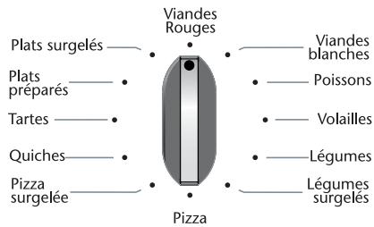 Plats surgelés —— Viandes Rouges Plats préparés —— —— Viandes blanches Tartes —— —— Poissons Quiches —— —— Volailles Pizza surgelée —— —— Légumes Pizza Légumes surgelés