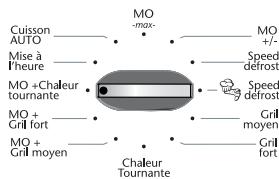 Cuisson AUTO Mise à l'heure MO +Chaleur tournante MO + Gril fort MO + Gril moyen MO -1max- Speed defrost Speed defrost Gril moyen Gril fort Chaleur Tournante