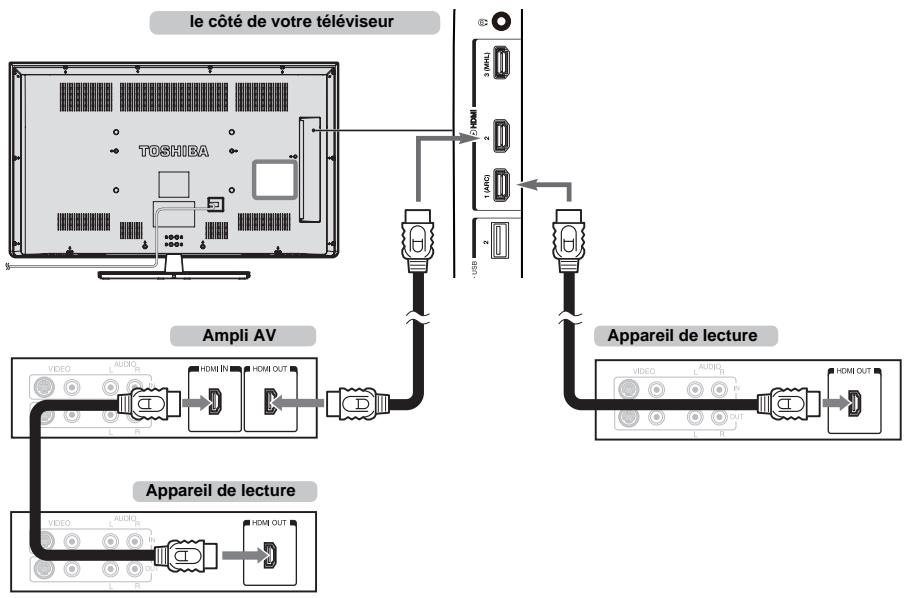 TOSHIBA 39L4333DF,  50L4333DF - Connexion d'un appareil compatible avec la commande HDMI CEC - 1