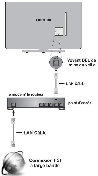 TOSHIBA 40L5441DG - Connexion avec fil - 1