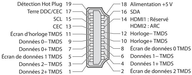 PANASONIC TX-L32C3E - Informations sur les bornes péritel et HDMI - 2