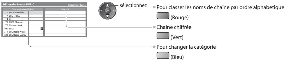 PANASONIC TX-L32C3E - Liste de vos chaînes DVB favorites [Éditer les favoris] - 1
