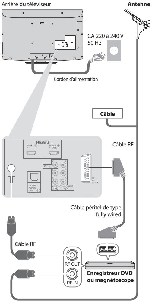 PANASONIC TX-L32C3E - Connexion de l'enregistreur DVD / magnétoscope - 1