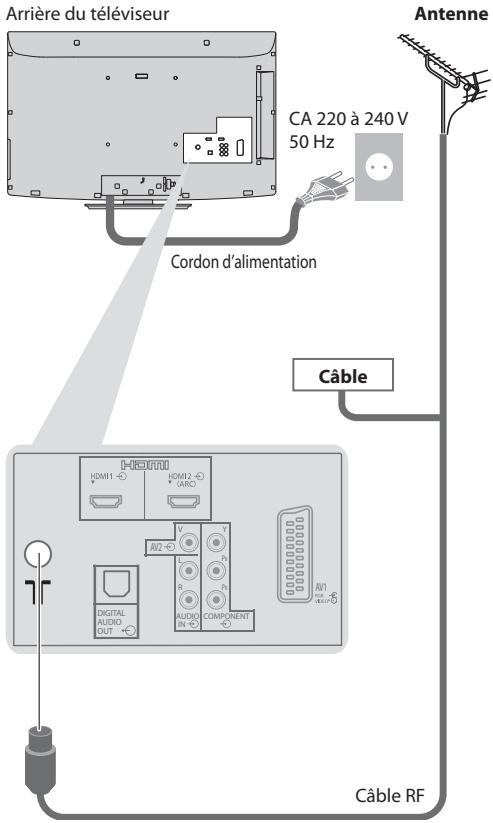 PANASONIC TX-L32C3E - Connexion de l'antenne - 1