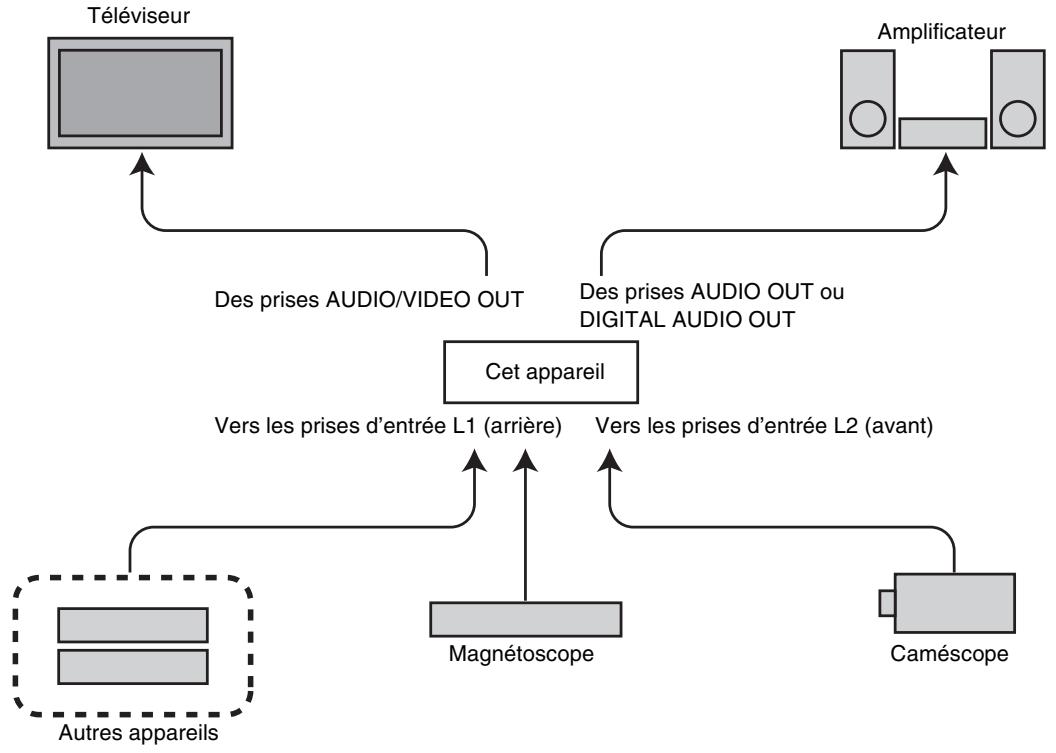 PANASONIC DMR-E75V - ■ Exemples d'appareils pouvant être raccordés aux prises de l'appareil - 1