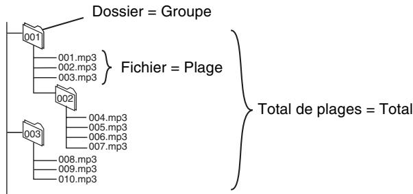 PANASONIC DMR-E75V - ■ Appellation des dossiers et des fichiers - 1