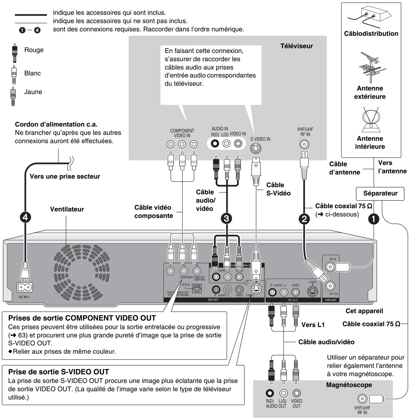 PANASONIC DMR-E75V - Avant l'utilisation - 1