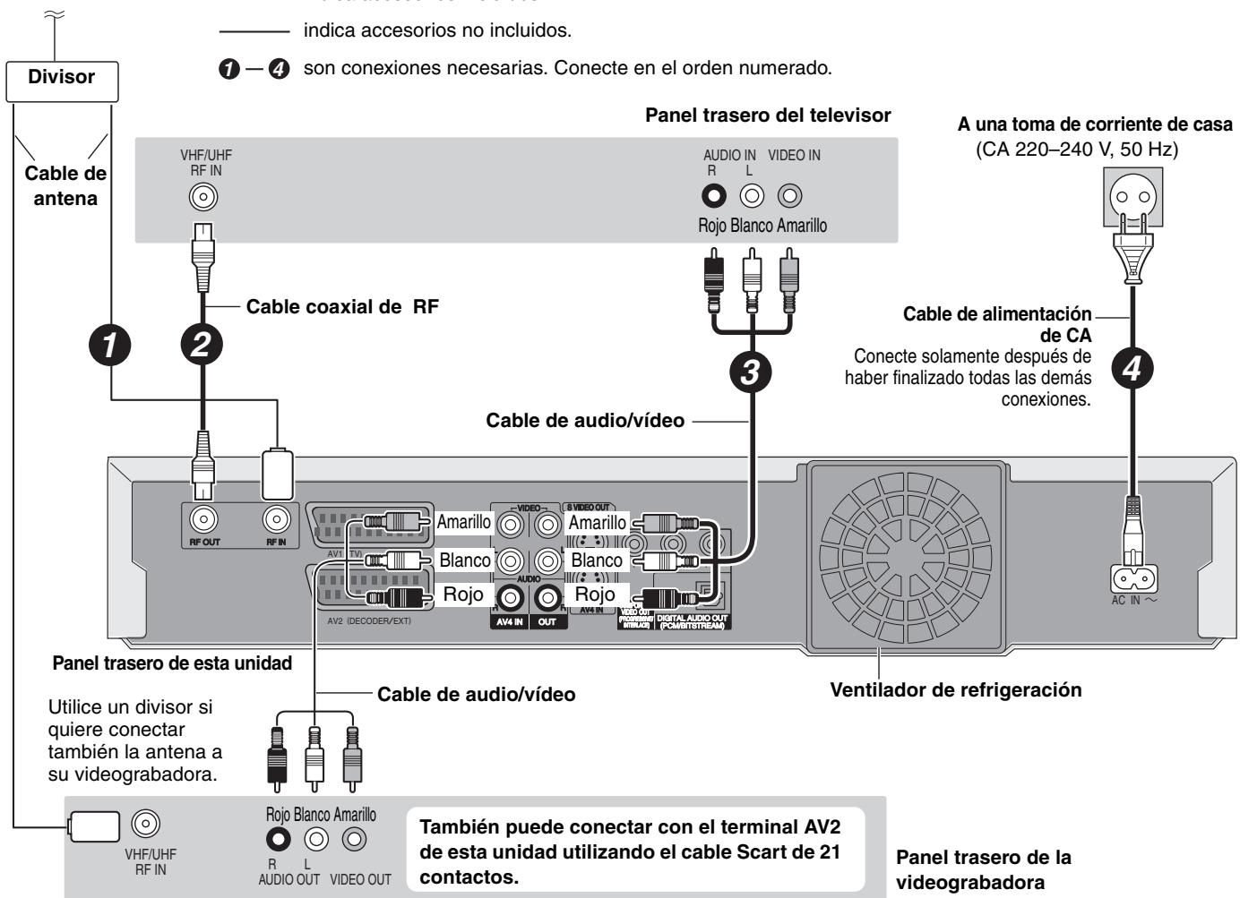 Divisor Cable de antenna 1 2 Cable coaxial de RF Panel trasero del televisor VHF/UHF RF IN AUDIO IN R L VIDEO IN Rojo Blanco Amarillo 3 A una toma de corriente de casa (CA 220-240 V, 50 Hz) Cable de alimentación de CA Conecte solamente después de haber finalizado todas las demás conexiones. 4 AC IN ~ Panel trasero de esta unidad Utilice un divisor si quiere conectar también la antena a su videograbadora. Cable de audio/vídeo VHFF/UHF RF IN Rojo Blanco Amarillo R L AUDIO OUT VIDEO OUT También puede conectar con el terminal AV2 de esta unidad utilizando el cable Scart de 21 contactos. Panel trasero de la videograbadora