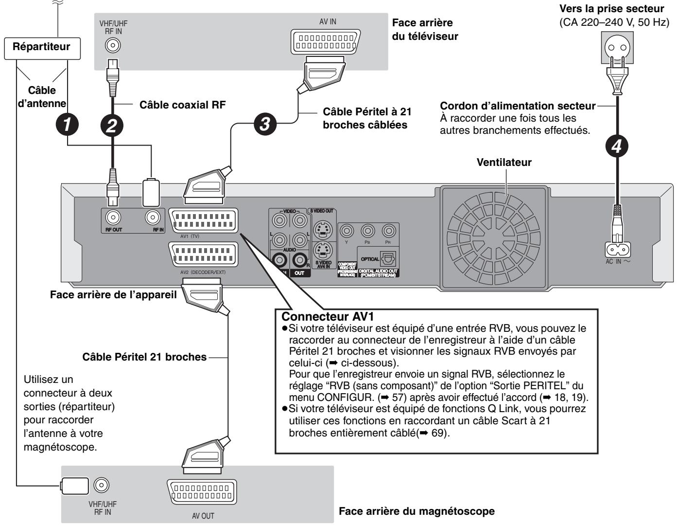 Répartiteur Câble d'antenne 1 VHF/UHF RF IN 2 Câble coaxial RF 3 AV IN Face arrière du téléviseur Câble Péritel à 21 broches câblées Cordon d'alimentation secteur À raccorder une fois tous les autres branchements effectués. Vers la prise secteur (CA 220-240 V, 50 Hz) 4 AC IN ~ Face arrière de l'appareil Connecteur AV1 • Si votre téléviseur est équipé d'une entrée RVB, vous pouvez le raccorder au connecteur de l'enregistreur à l'aide d'un câble Péritel 21 broches et visionner les signaux RVB envoyés par celui-ci (→ ci-dessous). Pour que l'enregistreur envoie un signal RVB, sélectionnez le réglage "RVB (sans composant)" de l'option "Sortie PERITEL" du menu CONFIGUR. (→ 57) après avoir effectué l'accord (→ 18, 19). • Si votre téléviseur est équipé de fonctions Q Link, vous pourrez utiliser ces fonctions en raccordant un câble Scart à 21 broches entièrement câblé(→ 69). Utilisez un connecteur à deux sorties (répartiteur) pour raccorder l'antenne à votre magnétoscope. VHF/UHF RF IN AV OUT Face arrière du magnétoscope