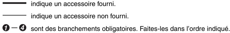 indique un accessoire fourni. indique un accessoire non fourni. ① — ④ sont des branchements obligatoires. Faites-les dans l'ordre indiqué.