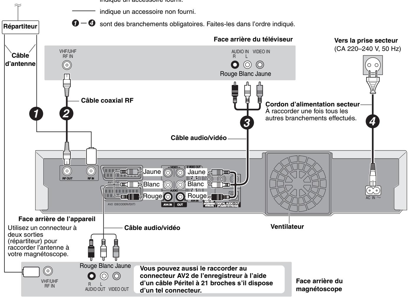 Répartiteur Câble d'antenne 1 2 Face arrière du téléviseur VHF/UHF RF IN Câble coaxial RF AUDIO IN R L Rouge Blanc Jaune Audio IN Câble audio/vidéo 3 Cordon d'alimentation secteur À raccorder une fois tous les autres branchements effectués. Vers la prise secteur (CA 220-240 V, 50 Hz) AC IN ~ Face arrière de l'appareil Utilisez un connecteur à deux sorties (répartiteur) pour raccorder l'antenne à votre magnétoscope. Câble audio/vidéo VHF/UHF RF IN R L AUDIO OUT VIDEO OUT Rouge Blanc Jaune Vous pouvez aussi le raccorder au connecteur AV2 de l'enregistreur à l'aide d'un câble Péritel à 21 broches s'il dispose d'un tel connecteur. Face arrière du magnétoscope