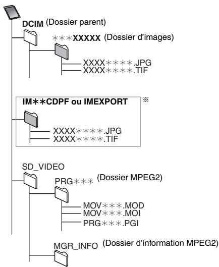 PANASONIC DMR-EH65 - Structure des dossiers affichée par cet appareil - 2