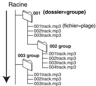 PANASONIC DMR-EH65 - Structure des dossiers MP3 - 1