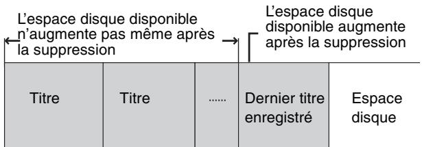 PANASONIC DMR-EH65 - ■ Espace disque disponible après la suppression - 2