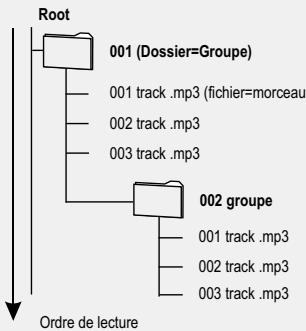 PANASONIC DMR-EH80V - Structure de dossiers - 1