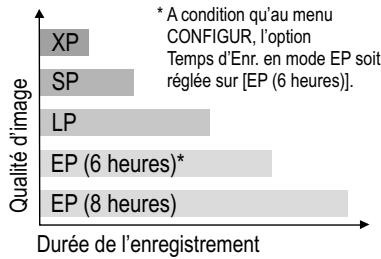 PANASONIC DMR-EH80V - Modes et durées approximatives d'enregistrement en heures - 2