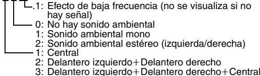 L.1: Efecto de baja frecuencia (no se visualiza si no hay señal) 0: No hay sonido ambiental 1: Sonido ambiental mono 2: Sonido ambiental estéreo (izquierda/derecha) 1: Central 2: Delantero izquierdo+Delantero derecho 3: Delantero izquierdo+Delantero derecho+Central