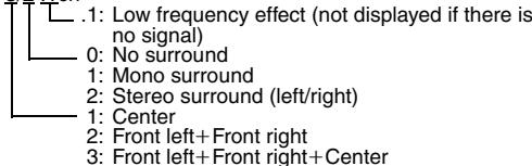 .1: Low frequency effect (not displayed if there is no signal) 0: No surround 1: Mono surround 2: Stereo surround (left/right) 1: Center 2: Front left+Front right 3: Front left+Front right+Center