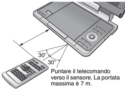 Puntare il telecomando verso il sensore. La portata massima è 7 m.