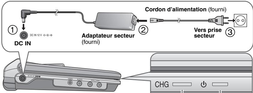 Cordon d'alimentation (fourni) Adaptateur secteur (fourni) Vers prise secteur DC IN 12 V ◇-G- ① ② ③ CHG