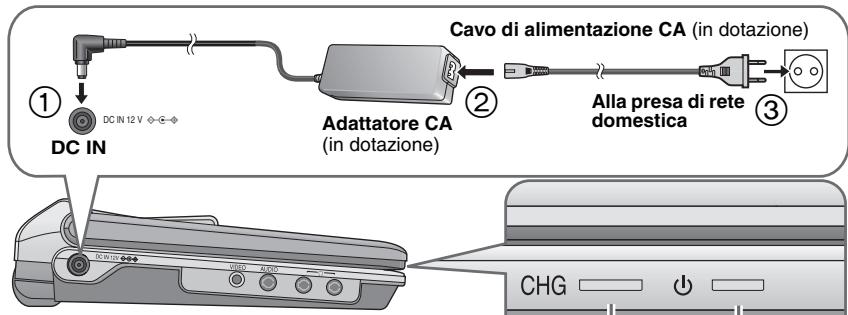 Cavo di alimentazione CA (in dotazione) Adattatore CA (in dotazione) Alla presa di rete domestica DC IN DC IN 12 V ◇-G- ① ② ③ CHG