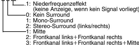 1: Niederfrequenzefekt (keine Anzeige, wenn kein Signal vorliegt) 0: Kein Surround 1: Mono-Surround 2: Stereo-Surround (links/rechts) 1: Mitte 2: Frontkanal links + Frontkanal rechts 3: Frontkanal links + Frontkanal rechts + Mitte