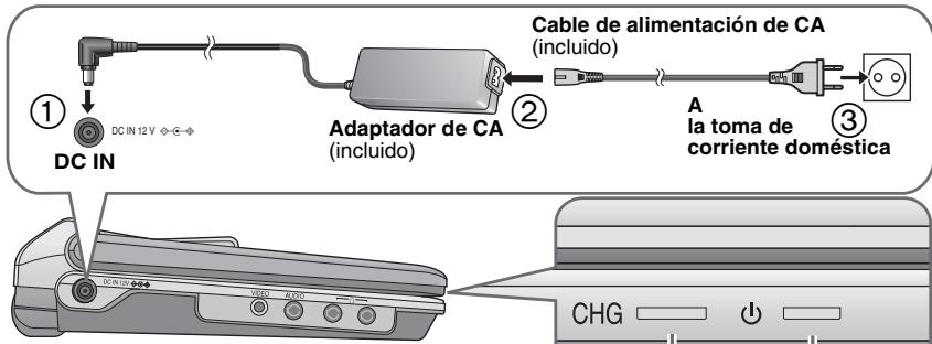 ① DC IN ② Adaptador de CA (incluido) Cable de alimentación de CA (incluido) A la toma de corriente doméstica ③
