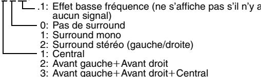 .1: Effet basse fréquence (ne s'affiche pas s'il n'y a aucun signal) 0: Pas de surround 1: Surround mono 2: Surround stéréo (gauche/droite) 1: Central 2: Avant gauche+Avant droit 3: Avant gauche+Avant droit+ Central