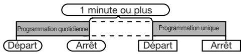 SHARP DK-KP82PH - Programmations unique et quotidienne à la fois : - 1