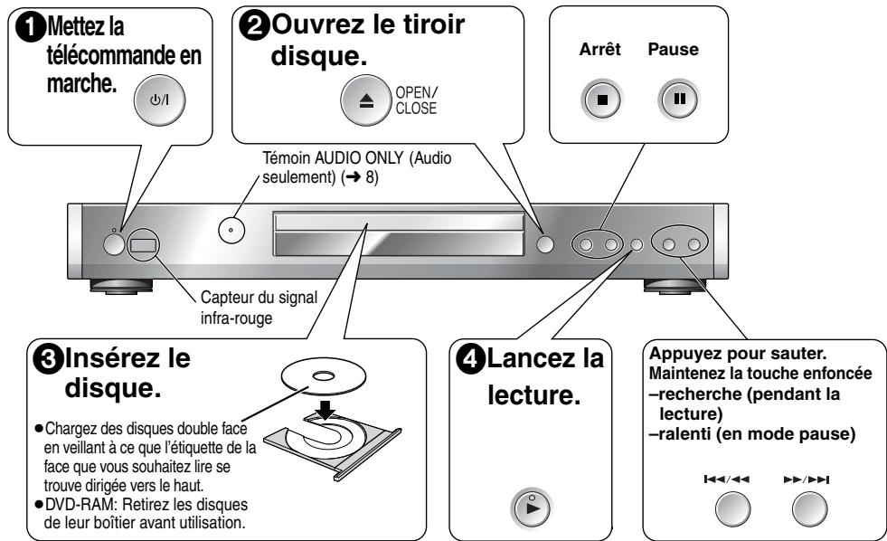 PANASONIC DVD-S100 - Témoin attente/marche (D) - 1
