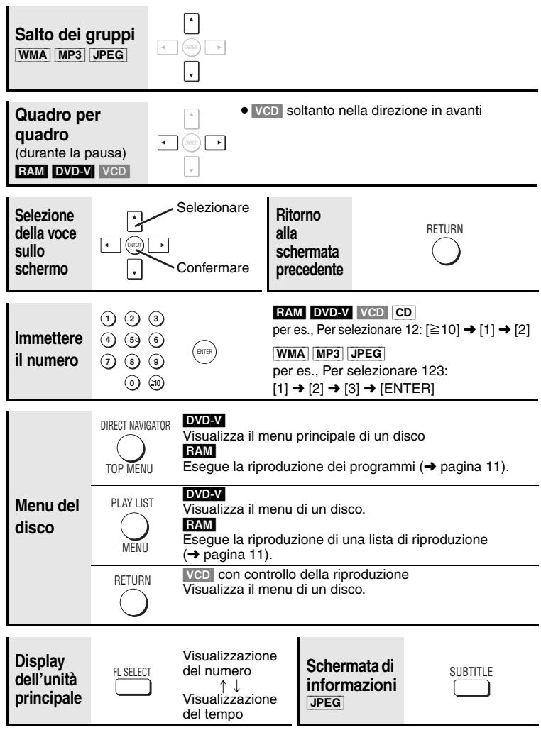 Salto dei gruppi WMA MP3 JPEG Quadro per quadro (durante la pausa) RAM DVD-V VCD • VCD soltanto nella direzione in avanti Selezione della voce sullo schemo Selezionare Confermare Ritorno alla schemata precedente RETURN Immettere il numero 1 2 3 4 5 6 7 8 9 0 10 RAM DVD-V VCD CD per es., Per selezionare 12: [≥10] → [1] → [2] WMA MP3 JPEG per es., Per selezionare 123: [1] → [2] → [3] → [ENTER] Menu del disco DIRECT NAVIGATOR TOP MENU DVD-V Visualizza il menu principale di un disco RAM Esegue la riproduzione dei programmi (→ pagina 11). PLAY LIST MENU DVD-V Visualizza il menu di un disco. RAM Esegue la riproduzione di una lista di riproduzione (→ pagina 11). RETURN VCD con controllo della riproduzione Visualizza il menu di un disco. Display dell'unità principale FL SELECT Visualizzazione del numero ↑↓ Visualizzazione del tempo Schermata di informazioni JPEG SUBTITLE