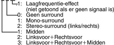 1: Laagfrequentie-effect (niet getoond als er geen signaal is) 0: Geen surround 1: Mono-surround 2: Stereo-surround (links/rechts) 1: Midden 2: Linksvoor+Rechtsvoor 3: Linksvoor+Rechtsvoor+Midden