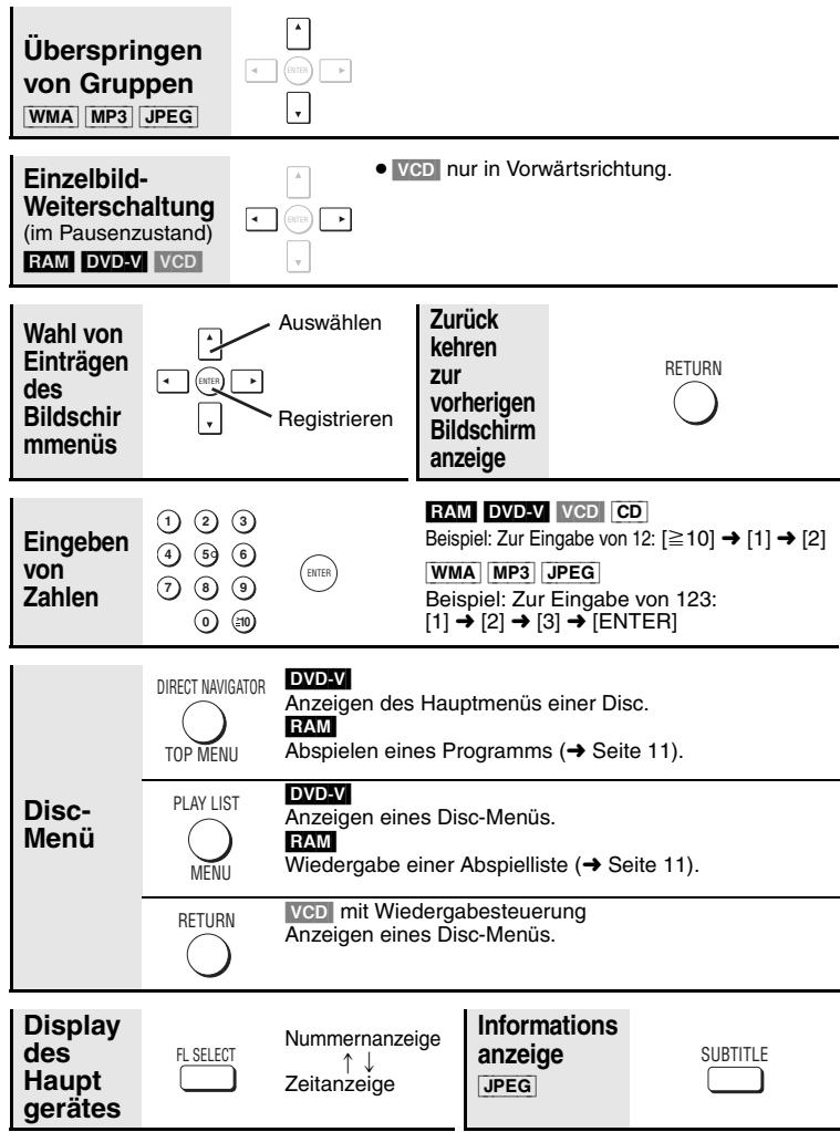 Überspringen von Gruppen WMA MP3 JPEG Einzelbild- Weiterschaltung (im Pausenzustand) RAM DVD-V VCD Auswählen Registrieren Zurück kehren zur vorherigen Bildschirm anzeige RETURN Eingeben von Zahlen 1 2 3 4 5 6 7 8 9 0 20 RAM DVD-V VCD CD Beispiel: Zur Eingabe von 12: [≥10] → [1] → [2] WMA MP3 JPEG Beispiel: Zur Eingabe von 123: [1] → [2] → [3] → [ENTER] DIRECT NAVIGATOR TOP MENU DVD-V Anzeigen des Hauptmenüs einer Disc. RAM Abspielen eines Programms (→ Seite 11). PLAY LIST MENU DVD-V Anzeigen eines Disc-Menüs. RAM Wiedergabe einer Abspielliste (→ Seite 11). RETURN VCD mit Wiedergabesteuerung Anzeigen eines Disc-Menüs. Display des Haupt gerätes FL SELECT Nummernanzeige ↑ ↓ Zeitanzeige Informations anzeige JPEG SUBTITLE