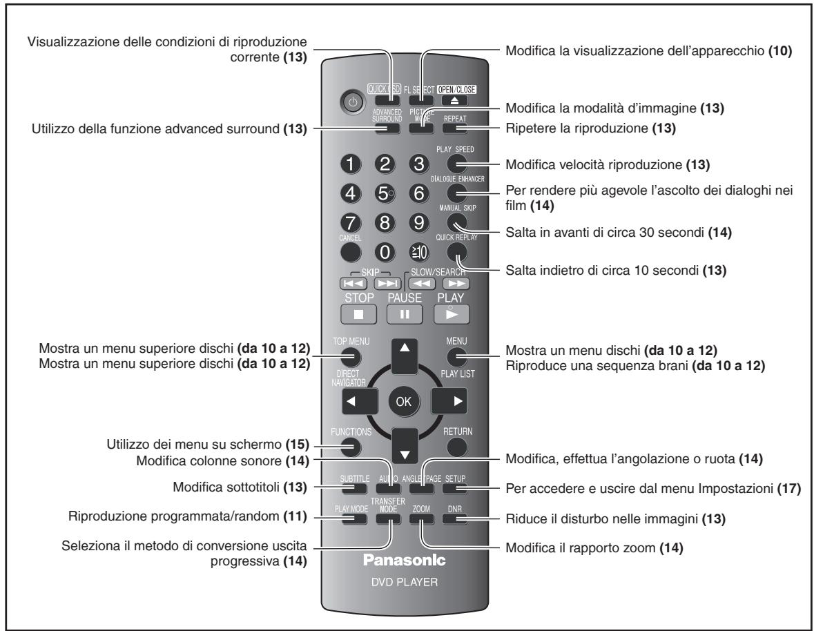 Visualizzazione delle condizioni di riproduzione corrente (13) Utilizzo della funzione advanced surround (13) Mostra un menu superiore dischi (da 10 a 12) Mostra un menu superiore dischi (da 10 a 12) Utilizzo dei menu su schermo (15) Modifica colonne sonore (14) Modifica sottotitoli (13) Riproduzione programmata/random (11) Seleziona il metodo di conversione uscita progressiva (14) Panasonic DVD PLAYER QUICK 50 FL SELECT OPEN/CLOSE ADANCED SURROUND PICTURE REPEAT PLAY SPEED 1 2 3 DIALOGUE ENHANCER 4 5 6 7 8 9 CANCEL 0 10 SKIP SLOW/SEARCH STOP PAUSE PLAY TOP MENU MENU DIRECT NAVIGATOR PLAY LIST OK FUNCTIONS RETURN SUBTITLE AUDIO ANGLE PAGE SETUP PLAY MODE TRANSFER MODE ZOOM DNR Modifica la visualizzazione dell'apparecchio (10) Modifica la modalità d'immagine (13) Ripetere la riproduzione (13) Modifica velocità riproduzione (13) Per rendere più agevole l'ascolto dei dialoghi nei film (14) Salta in avanti di circa 30 secondi (14) Salta indietro di circa 10 secondi (13) Mostra un menu dischi (da 10 a 12) Riproduce una sequenza brani (da 10 a 12) Modifica, effettua l'angolazione o ruota (14) Per accedere e uscire dal menu Impostazioni (17) Riduce il disturbo nelle immagini (13) Modifica il rapporto zoom (14)