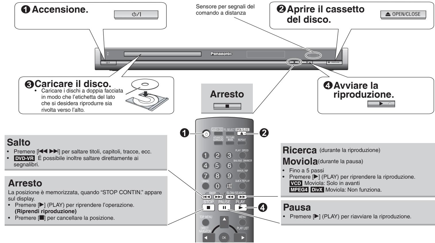 ① Accensione. Sensore per segnali del comando a distanza ② Aprire il cassetto del disco. OPEN/CLOSE Panasonic ③ Caricare il disco. • Caricare i dischi a doppia facciata in modo che l'etichetta del lato che si desidera riprodurre sia rivolta verso l'alto. Arresto ④ Avviare la riproduzione. Salto • Premere [◀◀▶▶] per saltare titoli, capitoli, tracce, ecc. • DVD-VR É possibile inoltre saltare direttamente ai segnalibri. Arresto La posizione è memorizzata, quando "STOP CONTIN." appare sul display. • Premere ▶ (PLAY) per riprendere l'operazione. (Riprendi riproduzione) • Premere ▪ per cancellare la posizione. Ricerca (durante la riproduzione) Moviola(durante la pausa) • Fino a 5 passi • Premere ▶ (PLAY) per riprendere la riproduzione. VCD Moviola: Solo in avanti MPEG4 DivX Moviola: Non funziona. Pausa • Premere ▶ (PLAY) per riavviare la riproduzione.