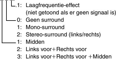 1: Laagfrequentie-effect (niet getoond als er geen signaal is) 0: Geen surround 1: Mono-surround 2: Stereo-surround (links/rechts) 1: Midden 2: Links voor+Rechts voor 3: Links voor+Rechts voor +Midden